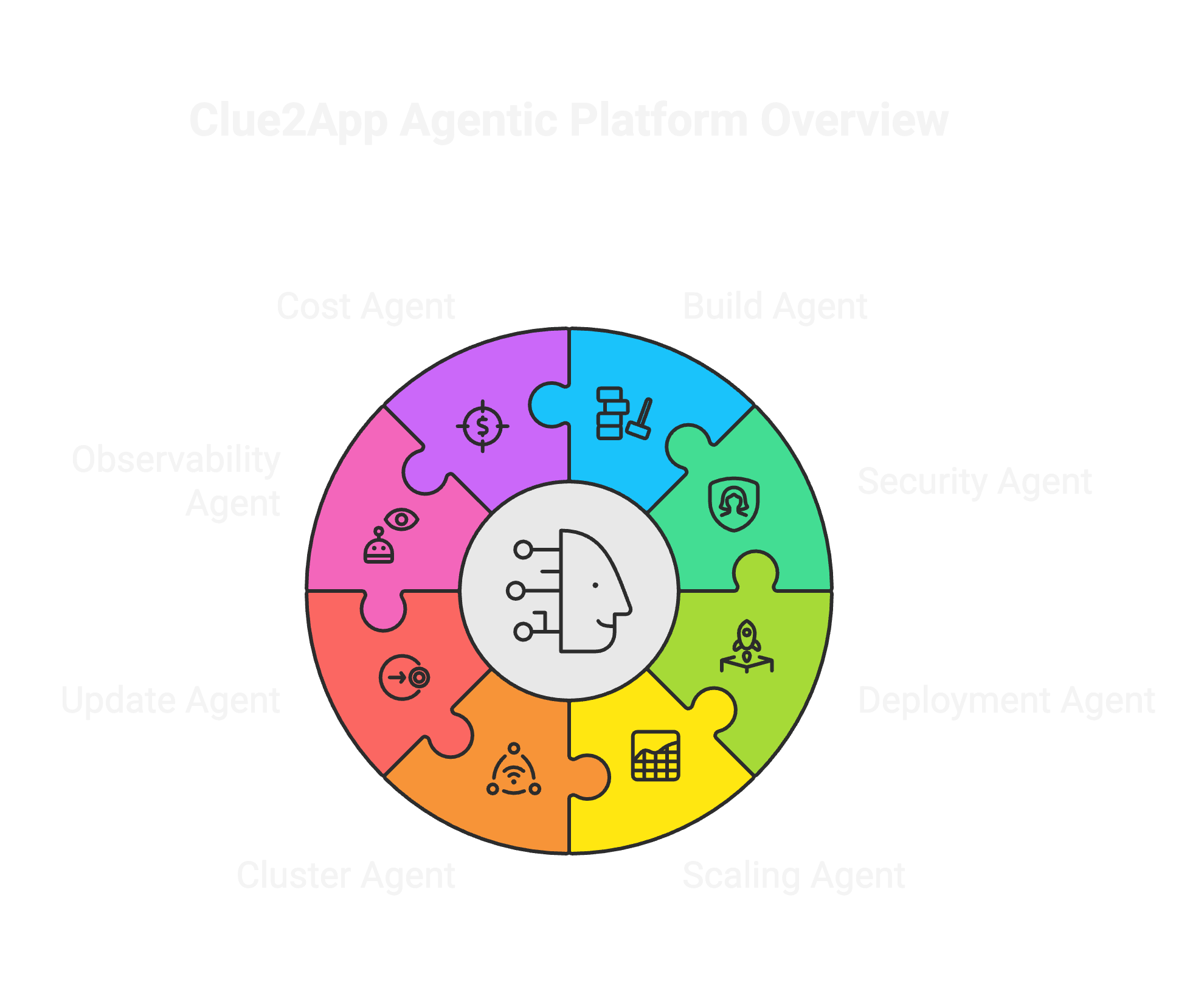 Agentic Architecture Detailed