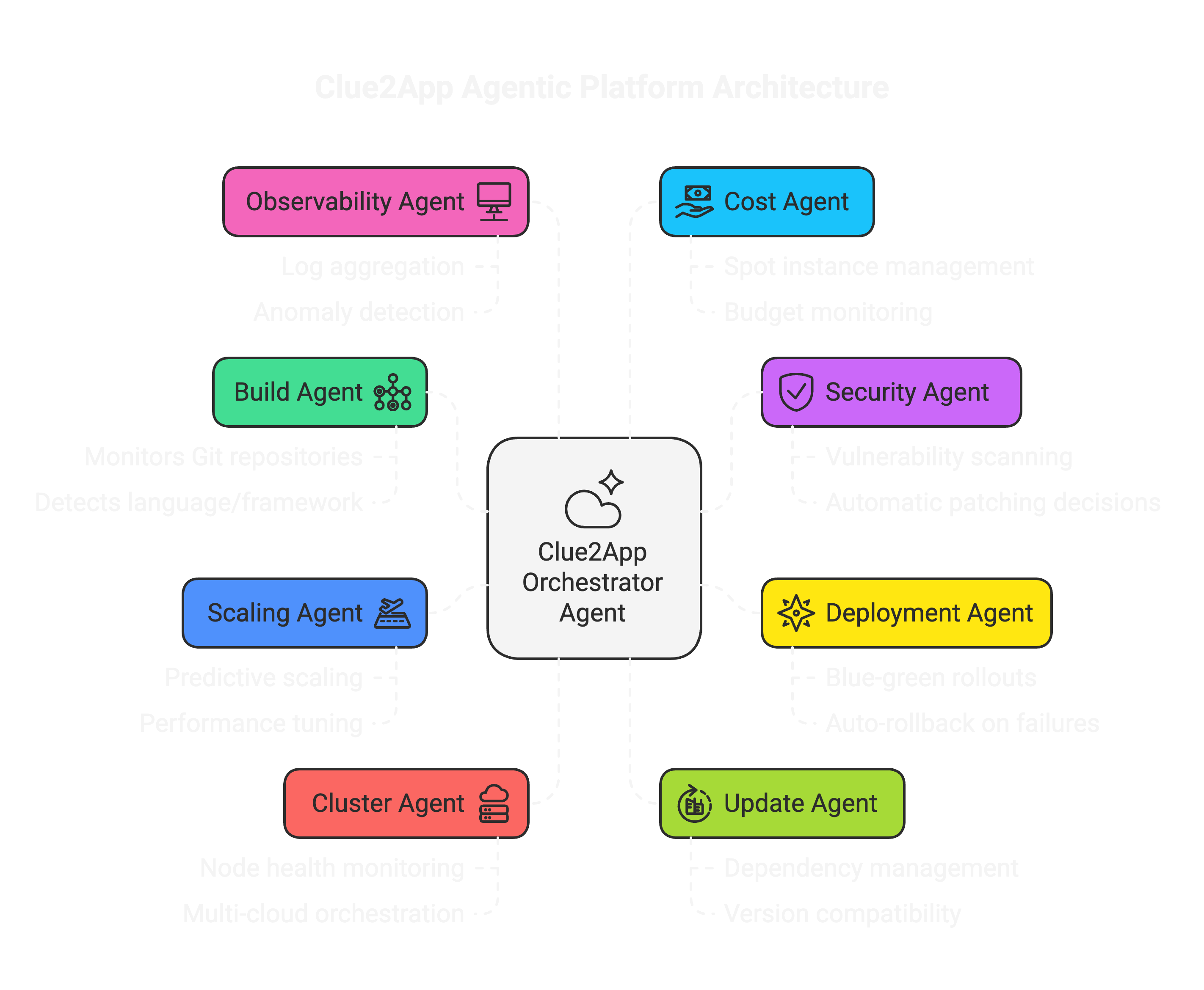 Agentic Architecture Overview