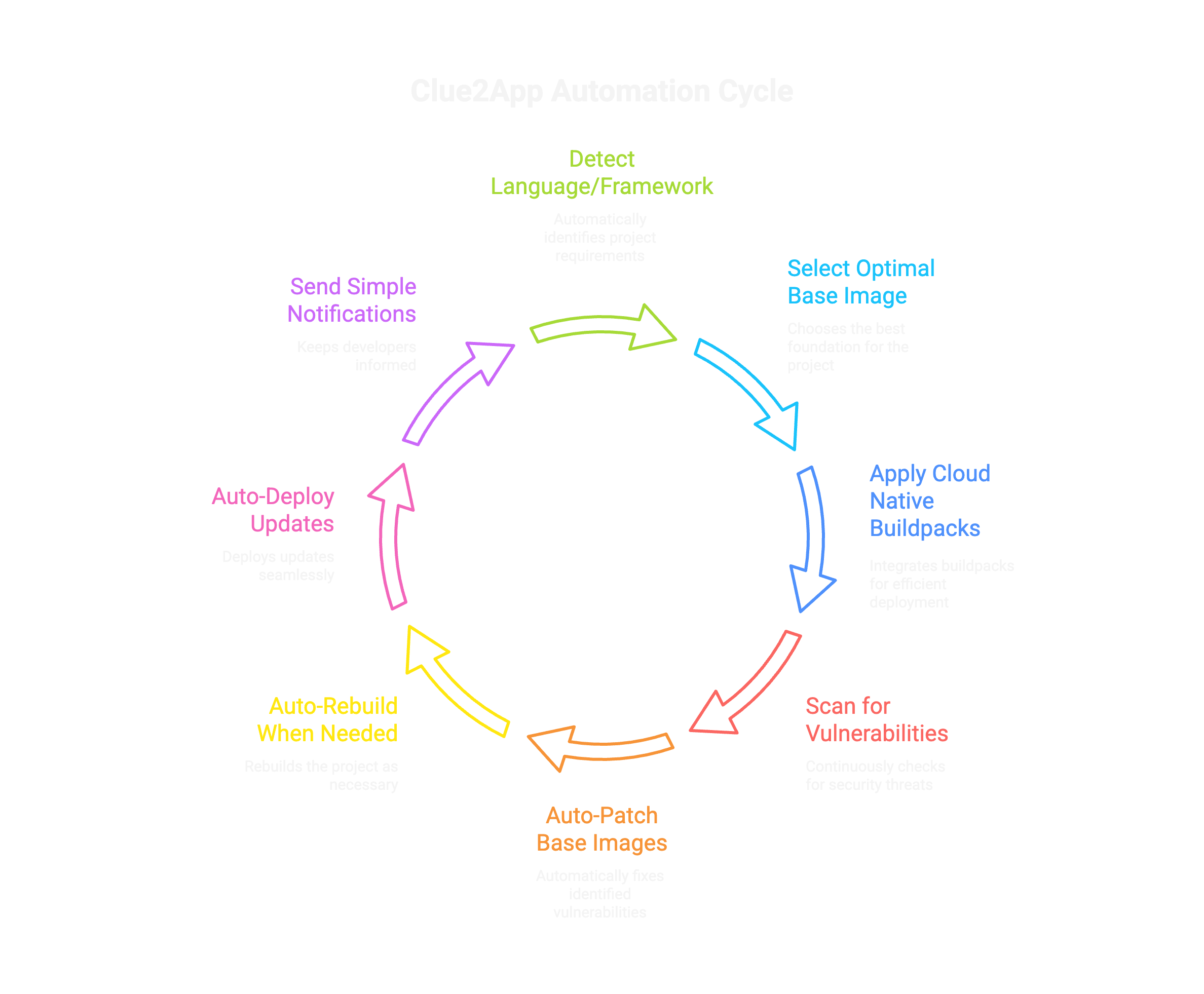 Automation Cycle