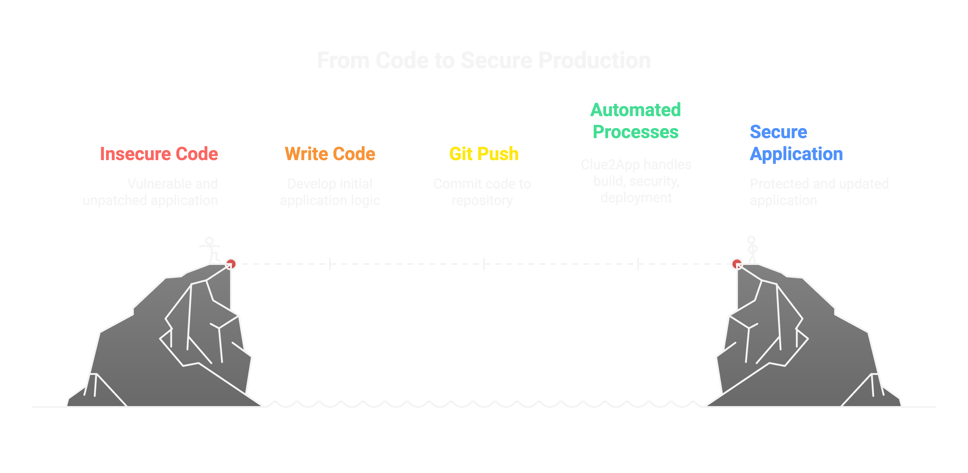 Code to Production Journey