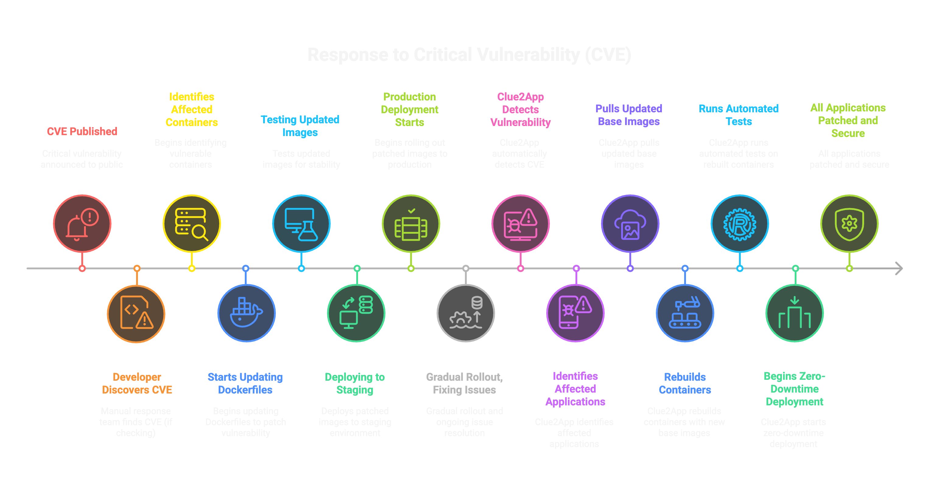 CVE Response Timeline