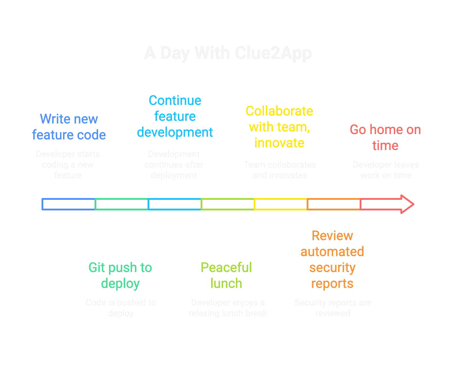 Developer Day With Clue2App