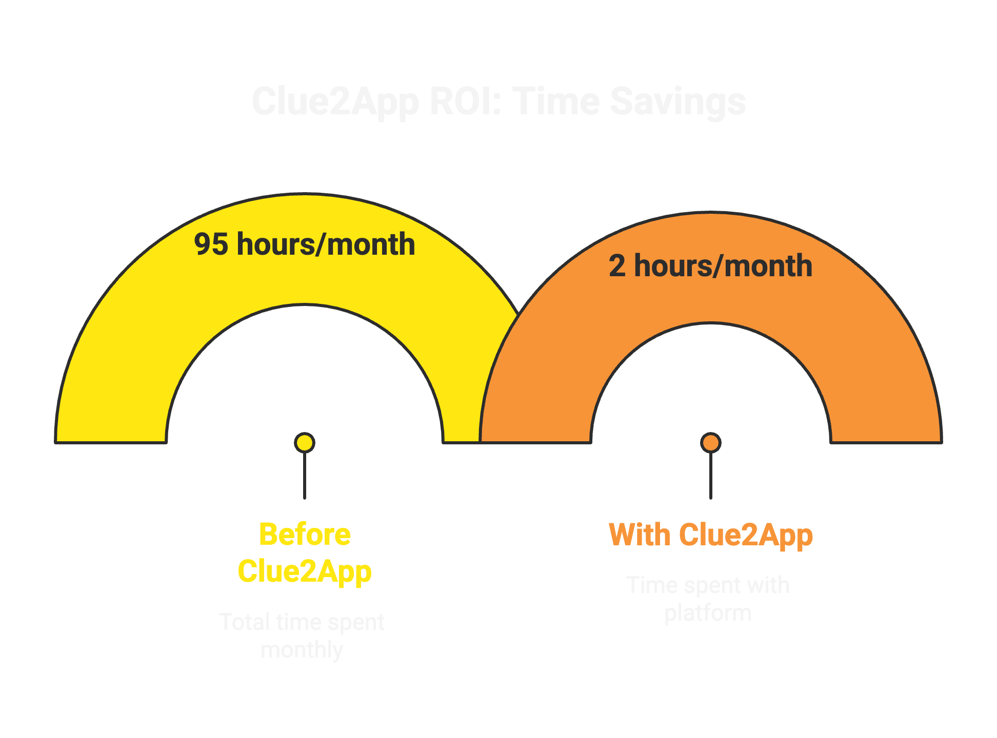 ROI Time Savings